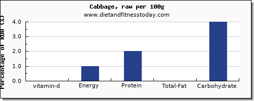 vitamin d and nutrition facts in cabbage per 100g